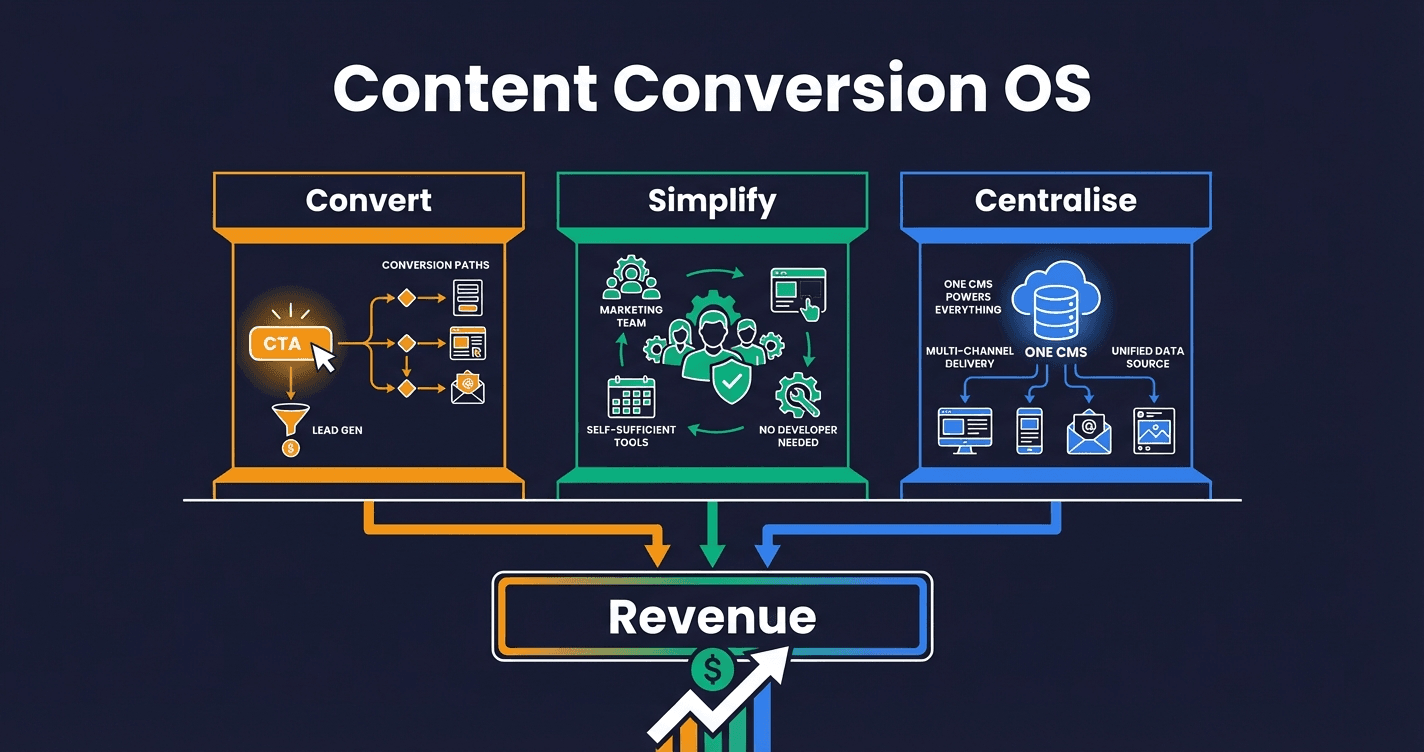 Content Conversion OS — Convert, Simplify, and Centralise converging into Revenue