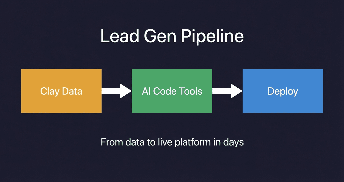 Lead Gen Pipeline — Clay Data to AI Code Tools to Deploy