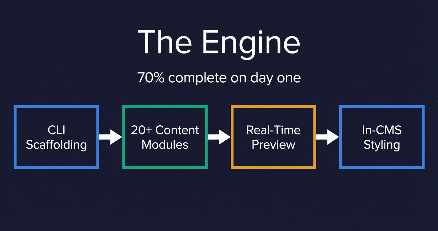 The Engine framework — CLI Scaffolding to Content Modules to Real-Time Preview to In-CMS Styling