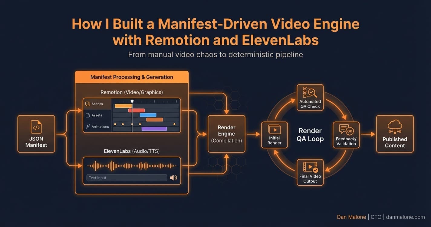 How I Built a Manifest-Driven Video Engine with Remotion and ElevenLabs