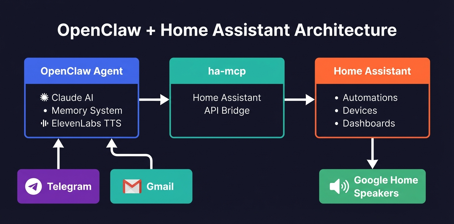 OpenClaw + Home Assistant Architecture