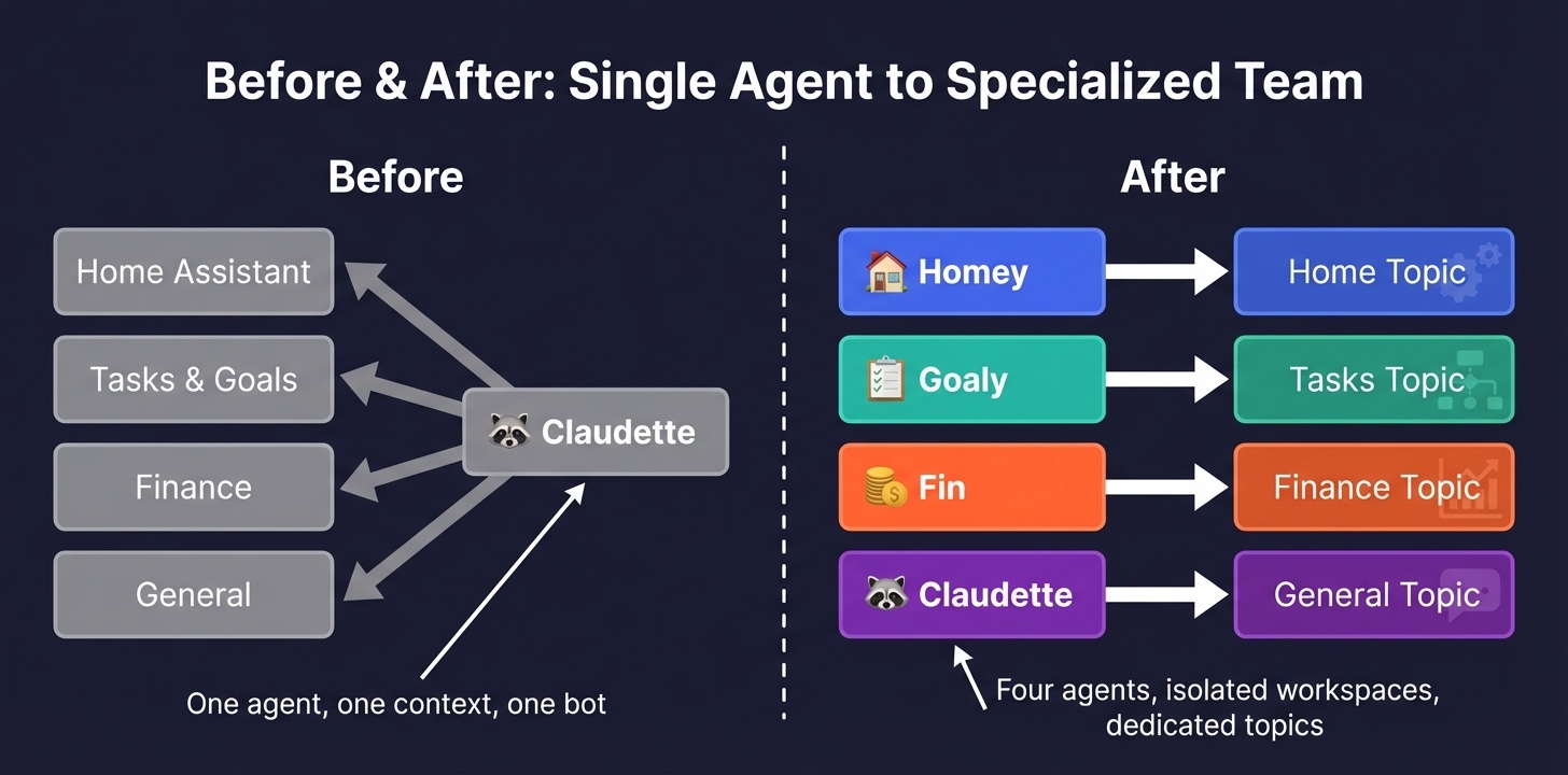Before and After: Single Agent to Specialized Team