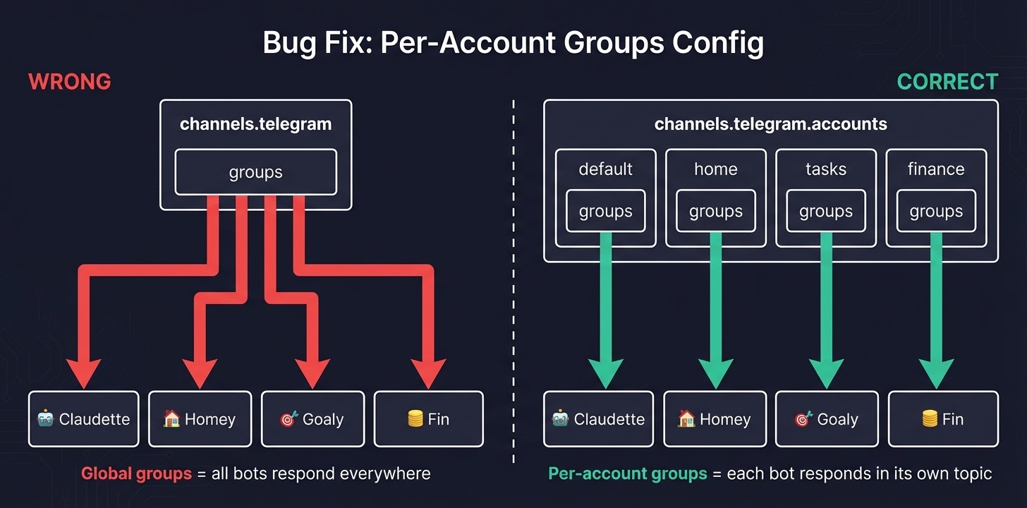 Bug Fix: Per-Account Groups Config