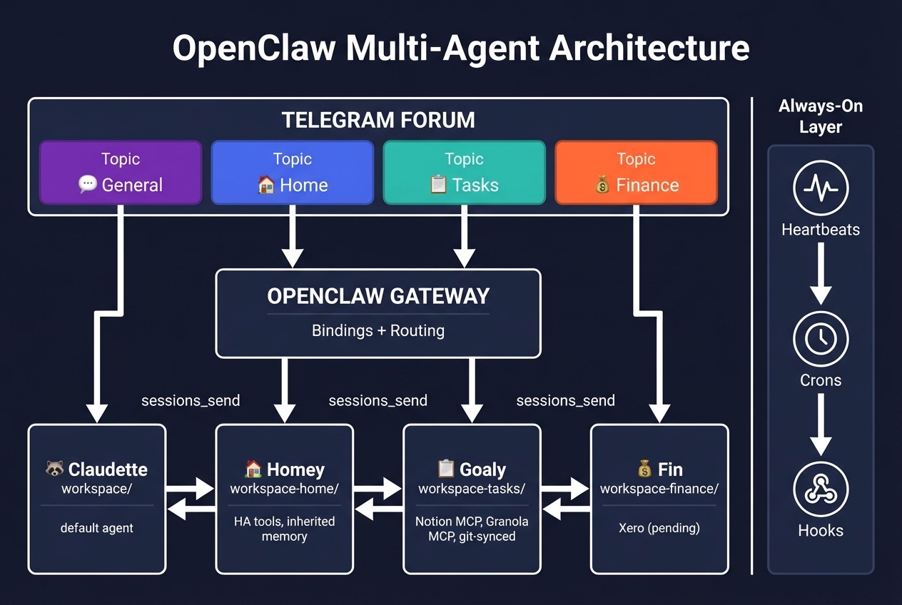 OpenClaw Multi-Agent Architecture