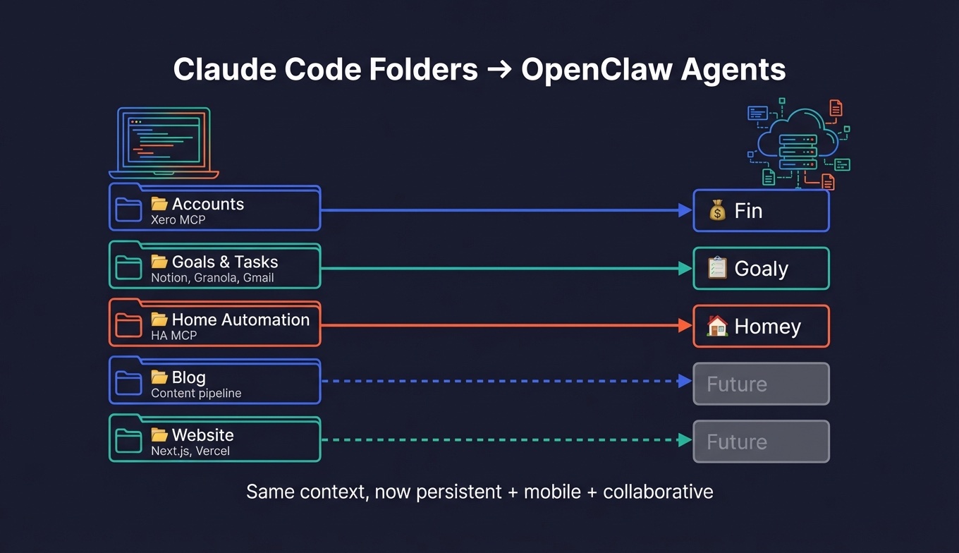 Claude Code Folders to OpenClaw Agents