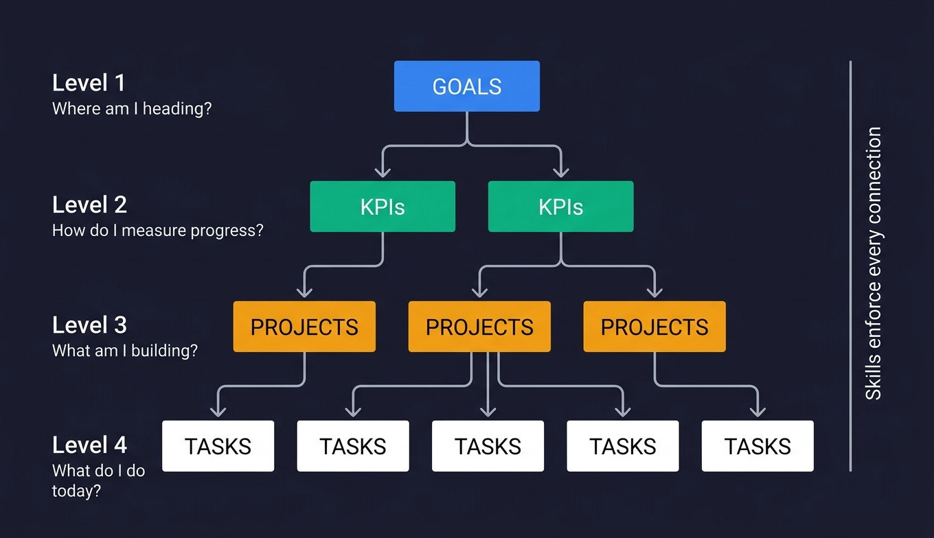 Goal hierarchy: Goals cascade to KPIs to Projects to Tasks — skills enforce every connection