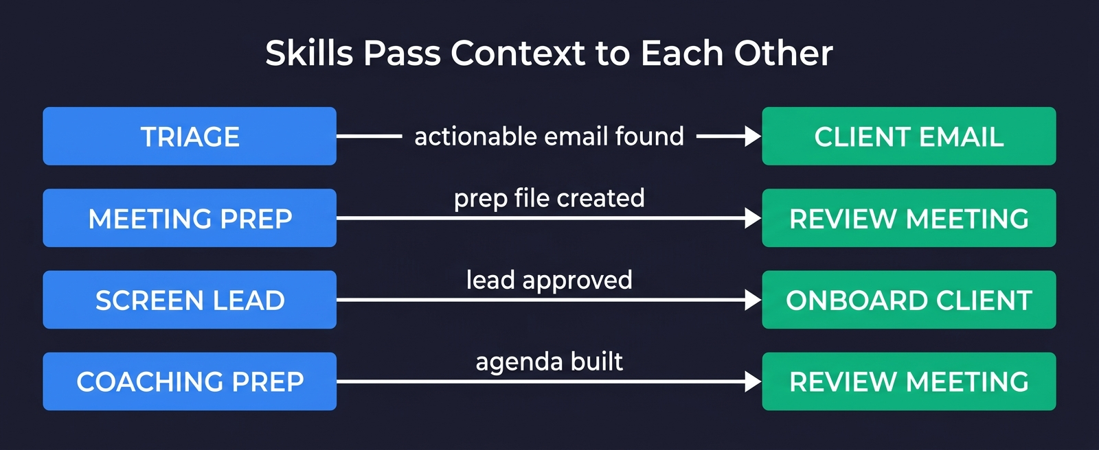 Skill handoff chains: triage to client-email, meeting-prep to review-meeting, screen-lead to onboard-client