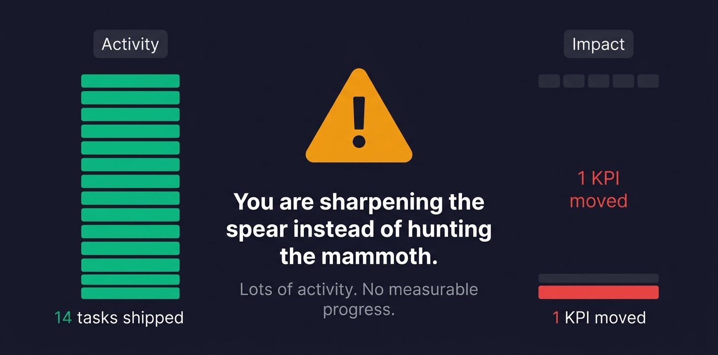 Spear sharpening check: 14 tasks shipped but only 1 KPI moved — lots of activity, no measurable progress