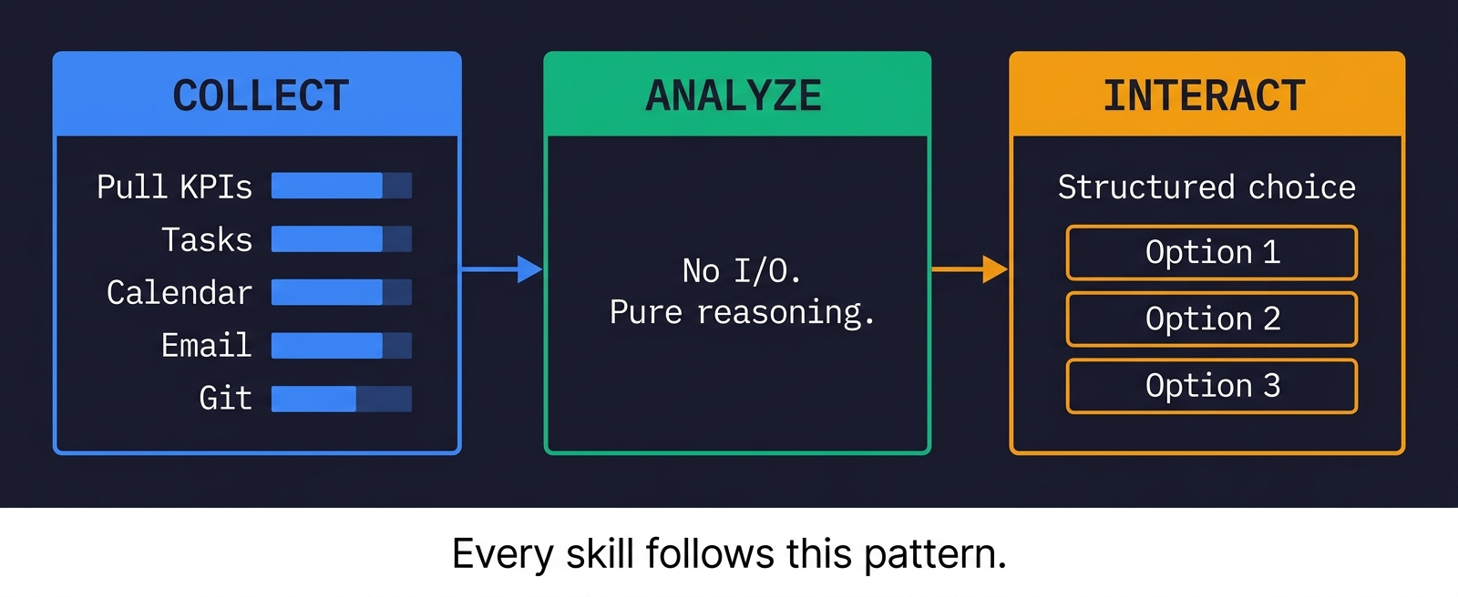 Three-phase execution: Collect data in parallel, Analyze with no I/O, Interact with structured choices
