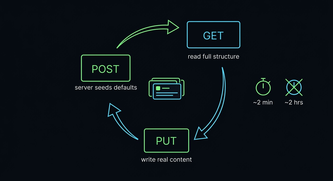 The POST → GET → PUT cycle that builds every message