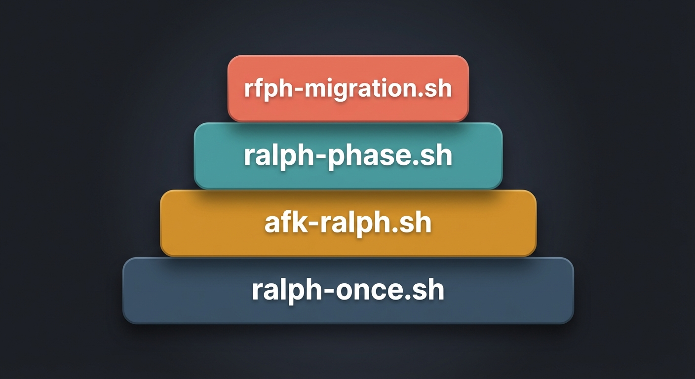 The Four-Script Stack — start simple, add complexity as you build trust