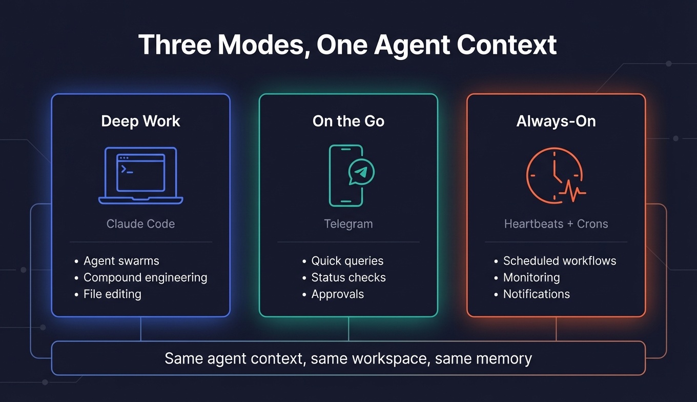 Three Modes, One Agent Context