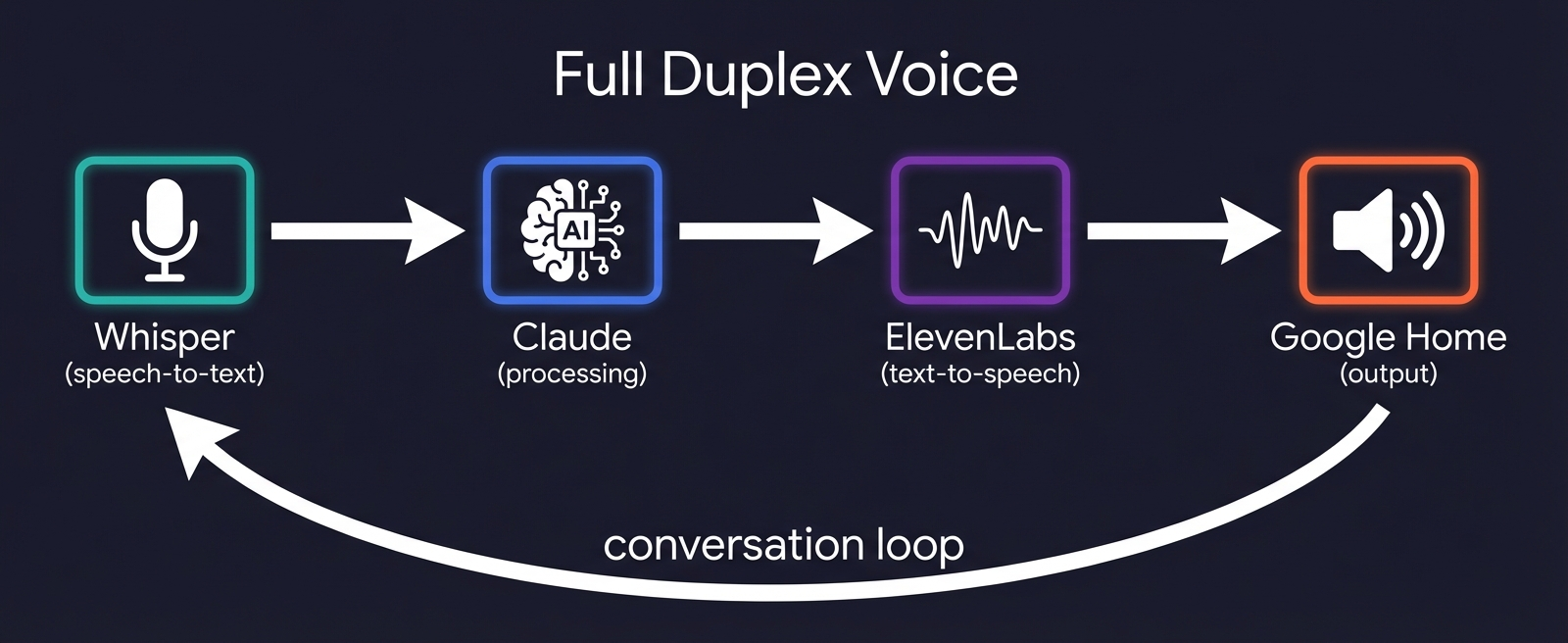 Full Duplex Voice Flow